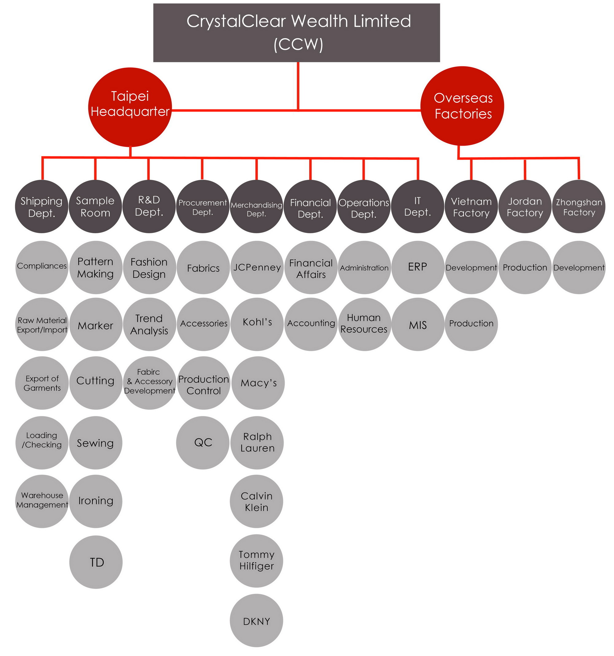 CHENG HE Co., Ltd. Organizational Chart