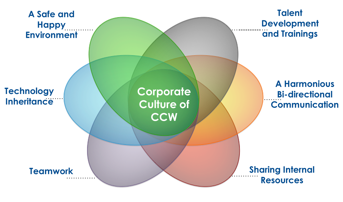CHENG HE Co., Ltd. Recruitment and Office Environment