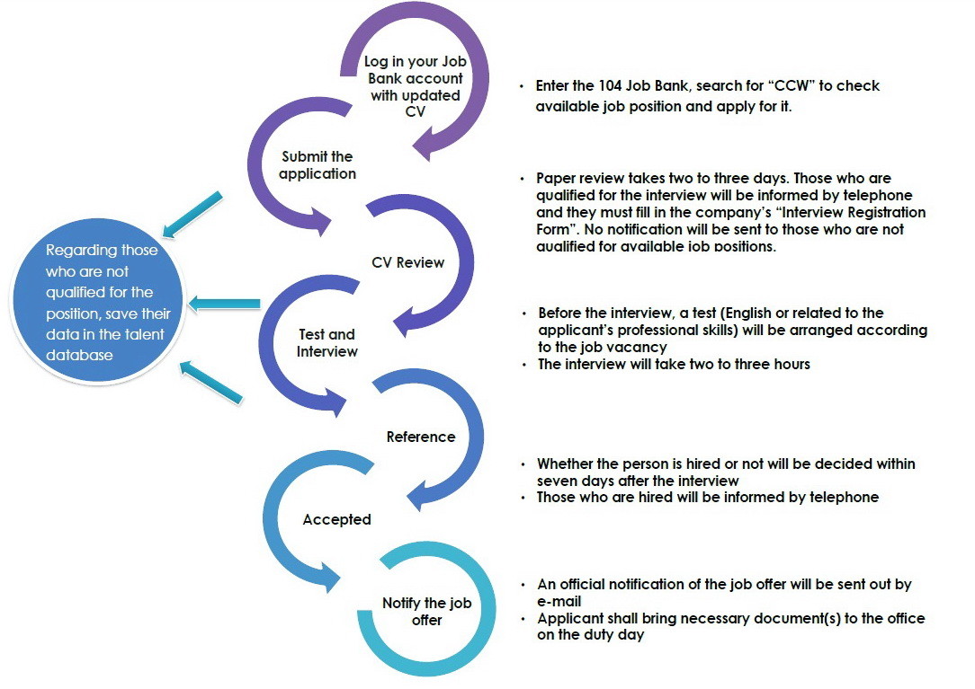 CCW Application Process Description
